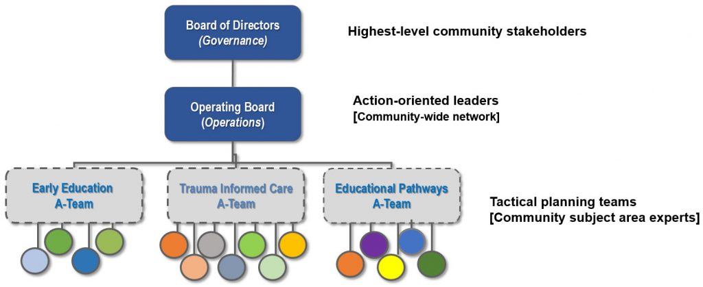 Alignment Collaborative for Education Organizational Structure