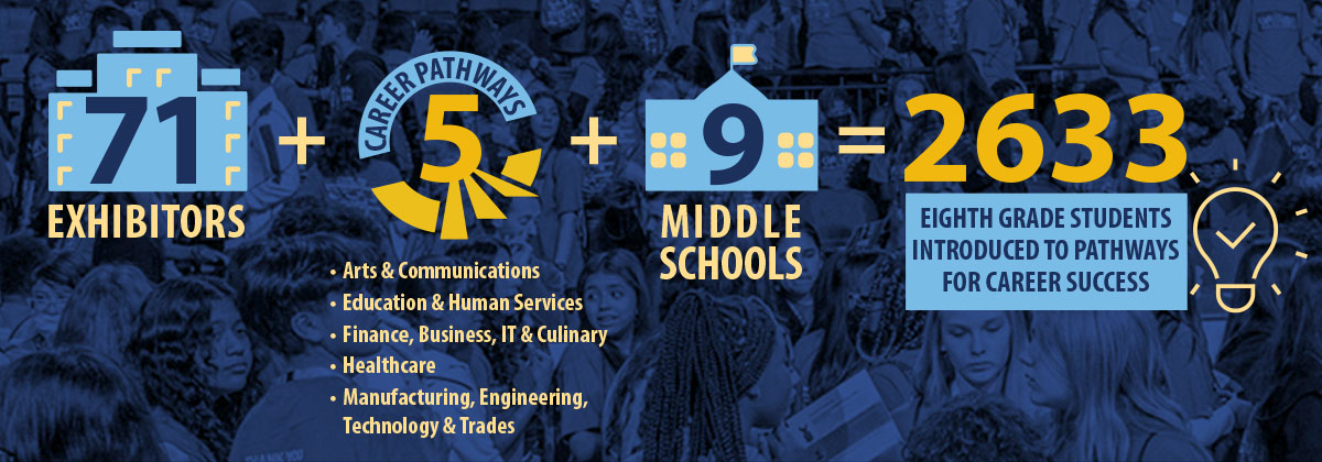 U-46 Explore: 71 exhibitors + 5 career pathways + 9 middle schools = 2,633 eighth grade students introduced to pathways for career success